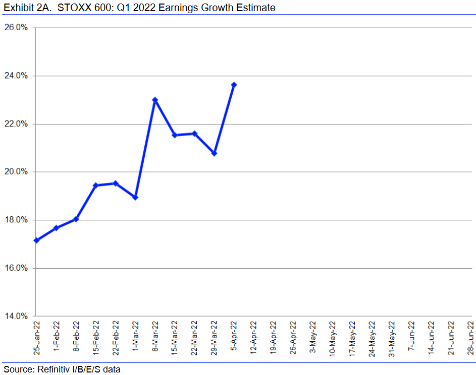 STOXX 600: Entwicklung der Gewinnerwartungen 1. Quartal 2022