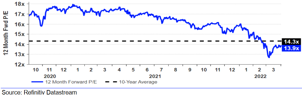 STOXX 600: Kurs-Gewinn-Verhältnis (KGV)