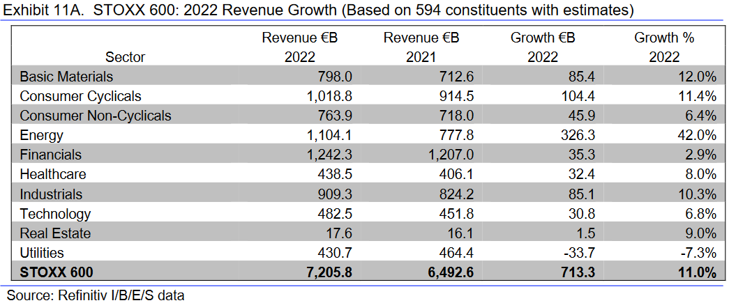 STOXX 600: Umsatzerwartungen 2022