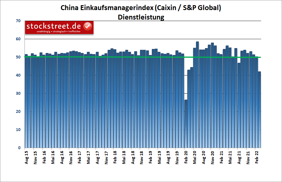 Caixin / S&P Global Einkaufsmanagerindex Dienstleistung China