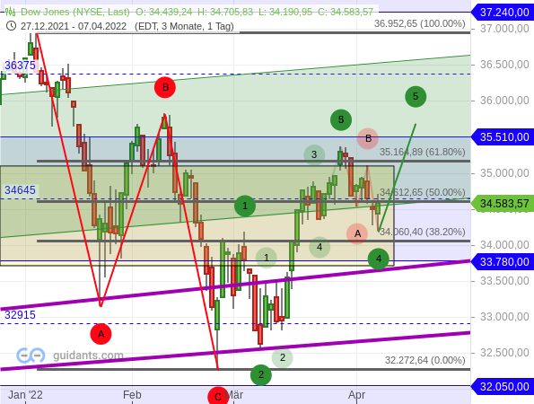 Dow Jones - Chartanalyse