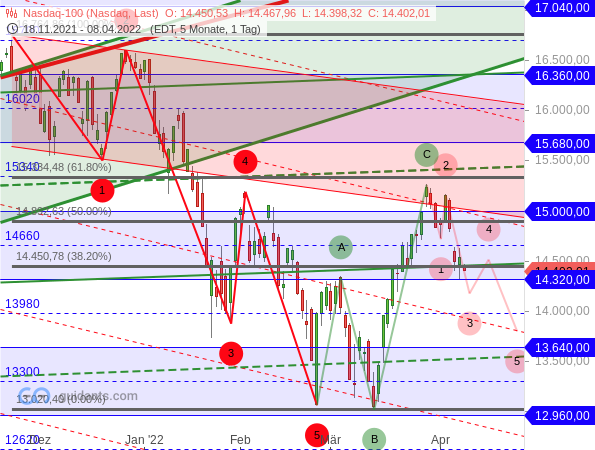 Nasdaq 100 - Elliott-Wellen-Analyse