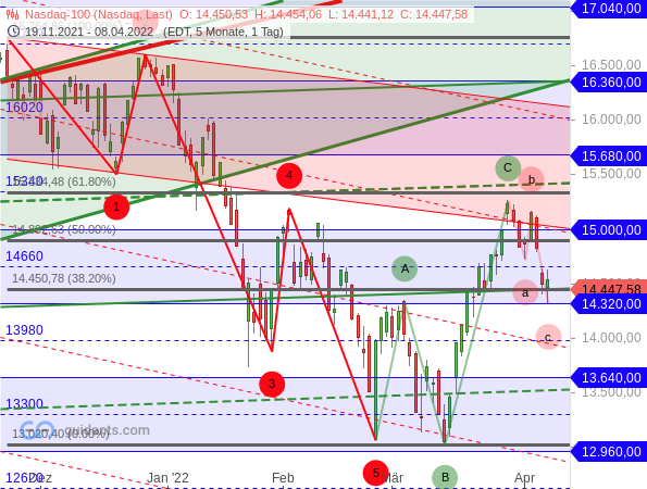 Nasdaq 100 - Chartanalyse