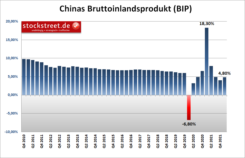 China Bruttoinlandsprodukt (BIP)