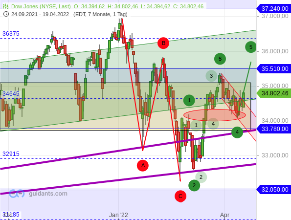 Dow Jones - Chartanalyse