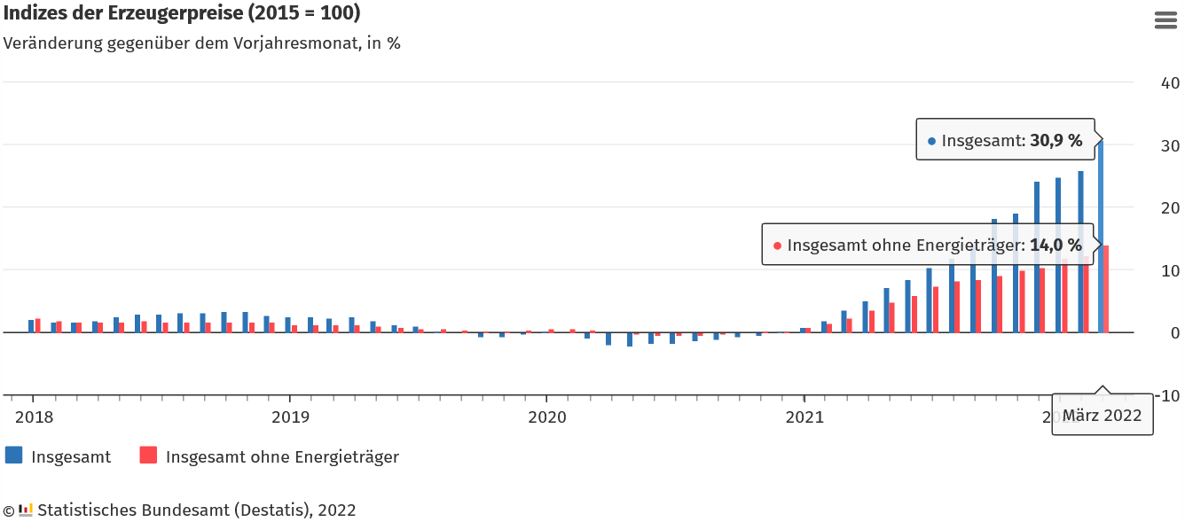 Erzeugerpreise in Deutschland