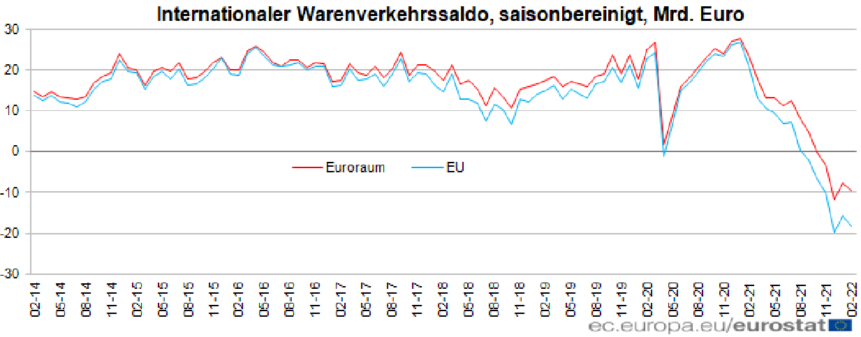 Handelsbilanz Eurozone und EU