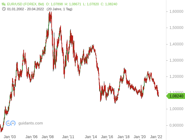 EUR/USD - langfristiger Kursverlauf