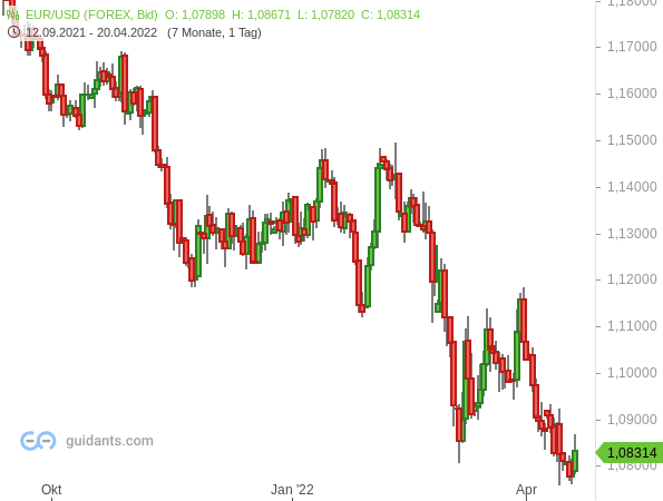 EUR/USD - Abwärtstrend