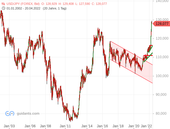 USD/JPY - langfristiger Kursverlauf