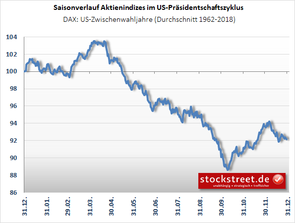 DAX - saisonale Kursentwicklung in US-Zwischenwahljahren