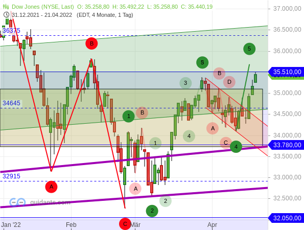 Dow Jones - Elliott-Wellen-Analyse