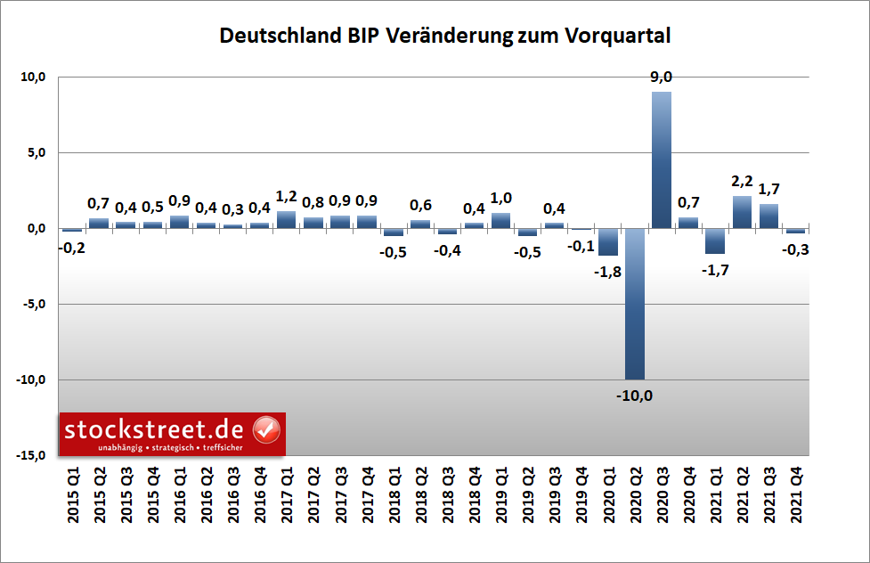 Bruttoinlandsprodukt (BIP) Deutschland