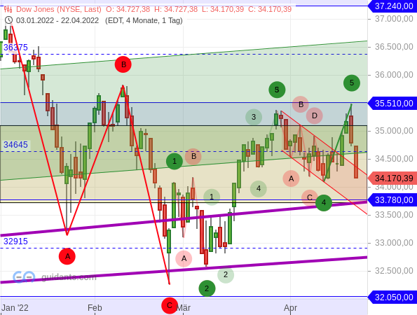 Dow Jones - Chartanalyse