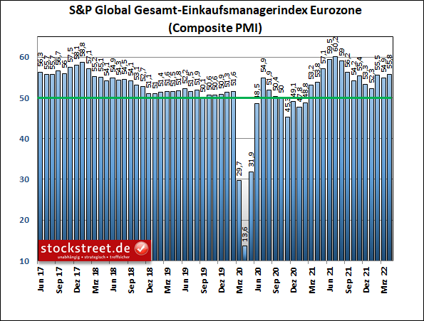 S&P Global Gesamt-Einkaufsmanagerindex Eurozone