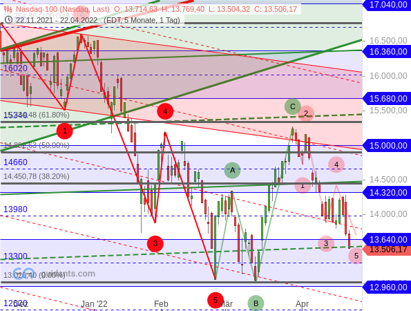 Nasdaq 100 - Chartanalyse