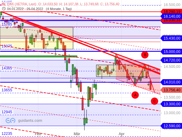 DAX - Elliott-Wellen-Analyse