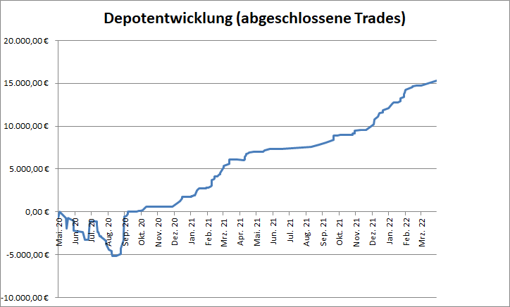 Depotperformance der abgeschlossenen CFD-Trades