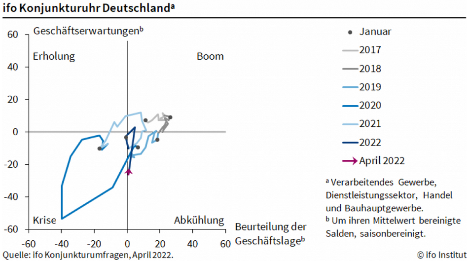 ifo-Konjunkturuhr