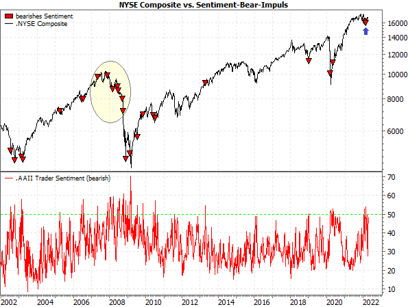 NYSE Composite vs. bearish Sentiment