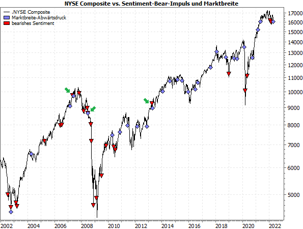 NYSE Composite vs. bearish Sentiment und Marktbreite