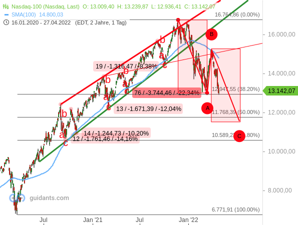 Nasdaq 100 - langfristige Chartanalyse