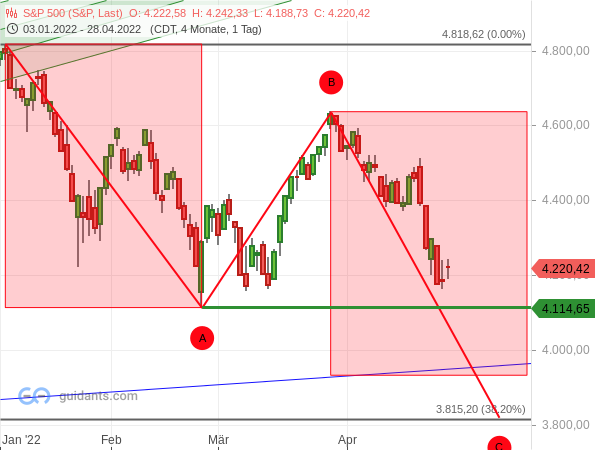 S&P 500 - Chartanalyse