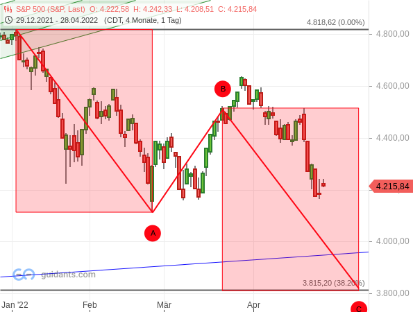 S&P 500 - Chartanalyse