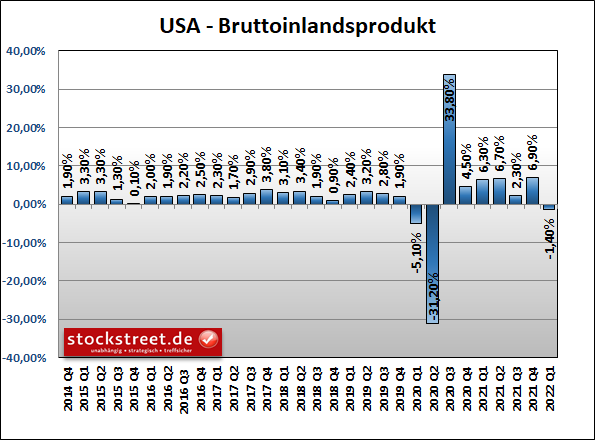 USA Bruttoinlandsprodukt (BIP)