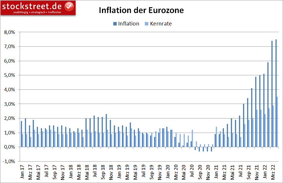 Inflation der Eurozone (jährlich)