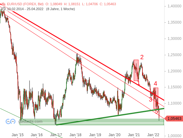 EUR/USD - langfristige Chartanalyse