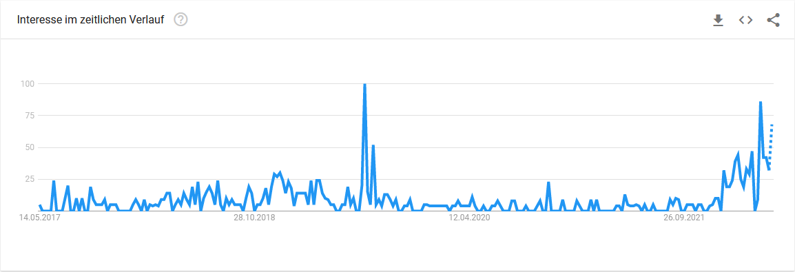 Interesse im zeitlichen Verlauf Chart