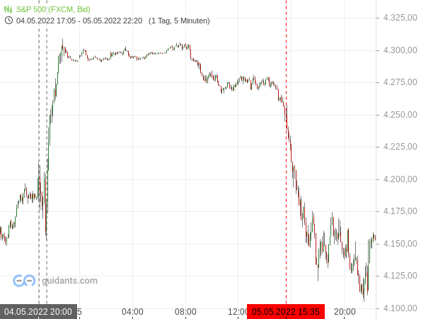 S&P 500 - %-min-Chart 4.-5. Mai 2022