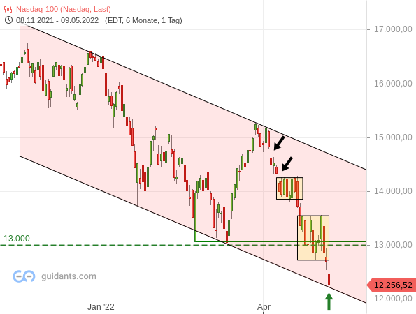 Nasdaq 100-Tageschart seit November 2021