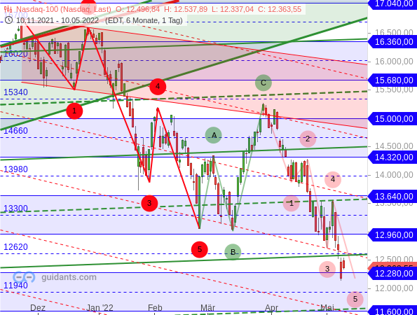 Nasdaq 100 - Elliott-Wellen-Analyse