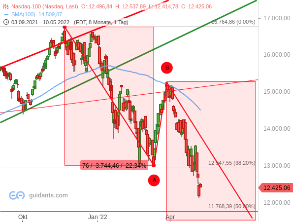 Nasdaq 100 - Chartanalyse