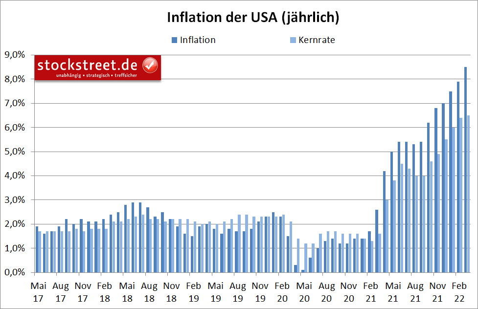 Inflation der USA (jährlich)