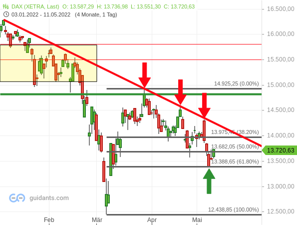 DAX - Chartanalyse
