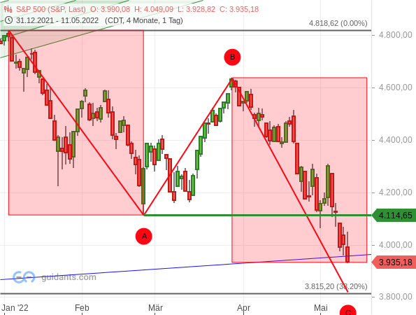 S&P 500 - Chartanalyse