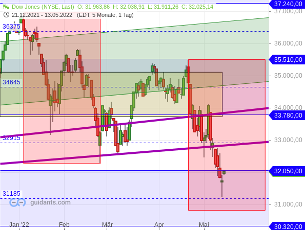 Dow Jones - Chartanalyse