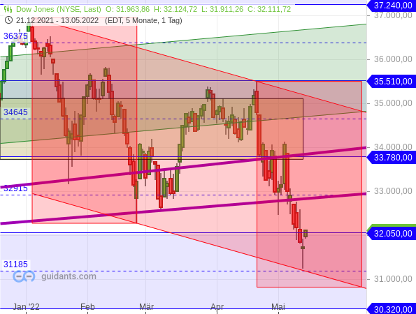 Dow Jones - Chartanalyse