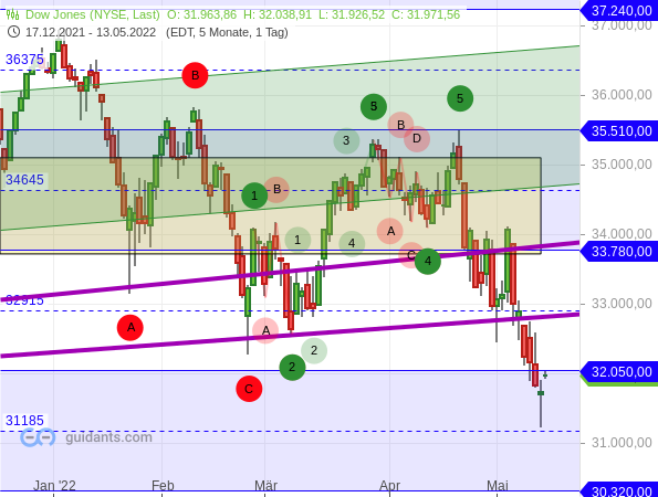 Dow Jones - Elliott-Wellen-Analyse