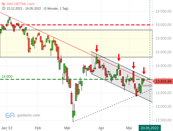 DAX - Tageschart seit Januar 2022