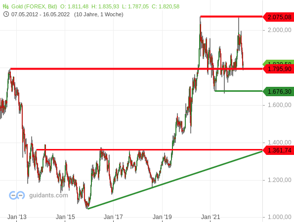 Gold - langfristige Chartanalyse