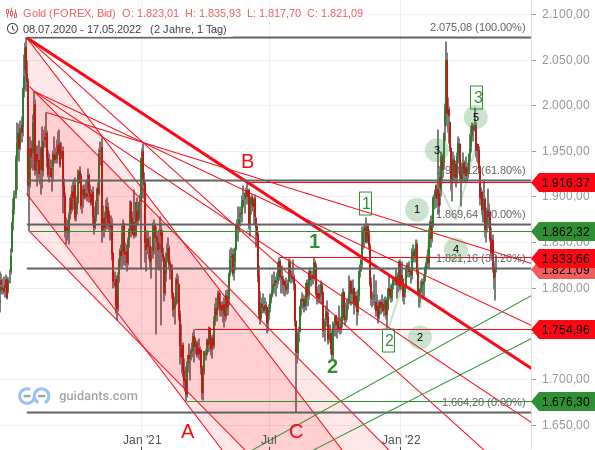 Gold - Elliott-Wellen-Analyse