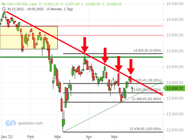 DAX - Chartanalyse