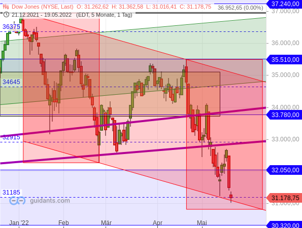 Dow Jones - Chartanalyse