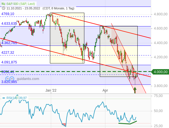 S&P 500 - Tageschart ab Oktober 2021