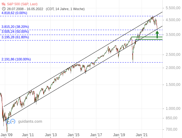 S&P 500 - Wochenchart ab 2009