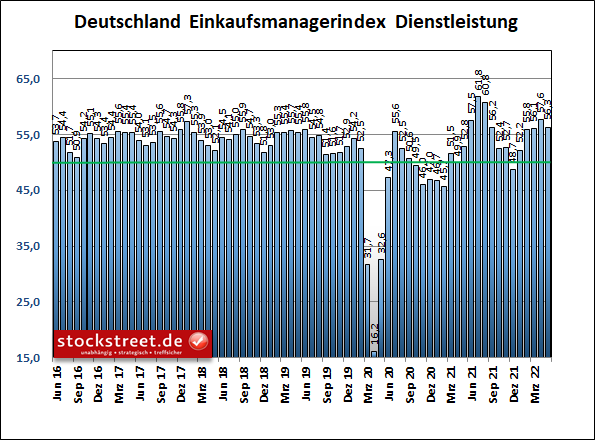 S&P Global Einkaufsmanagerindex Dienstleistung Deutschland